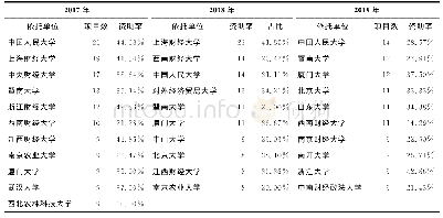 表2 资助量排名前10的依托单位