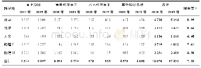 表1 2019年度数理科学部科学基金项目申请及与2018年度对比情况