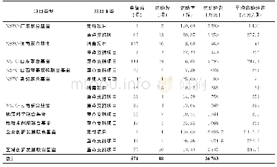 表2 地球科学部2019年联合基金项目申请与资助情况