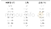 表1 2019年度工材科学部面上项目申请人年龄分布情况