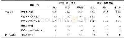 表5 2008—2012年度与十八大以来自然科学基金委信息公开年度报告数据对比