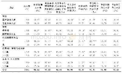 表1 2094例受调查科研人员认为影响科研诚信的因素