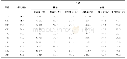 表1 2009—2018年青年科学基金项目不同性别申请人申请与资助情况