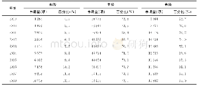 《表2 2009—2018年青年科学基金项目申请人职称变化情况》