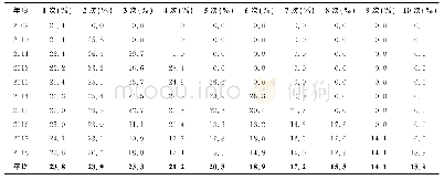 表6 2009—2018年青年科学基金项目不同申请次数申请人获资助情况