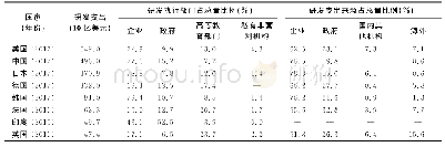 表2 全球前8位国家研发支出的执行部门及来源