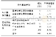 表3 各联合基金不予受理情况统计表