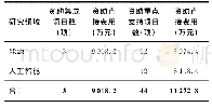 《表5 2019企业创新发展联合基金各领域资助情况》