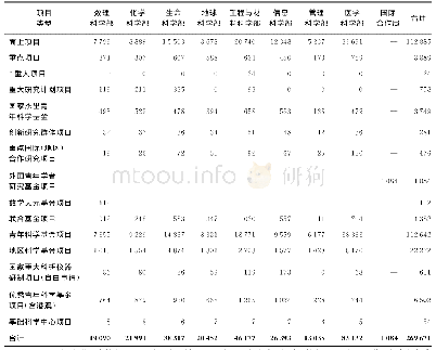 表1 2020年度科学基金集中接收项目申请情况统计