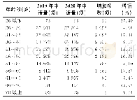 表6 2020年度科学基金集中接收项目申请人年龄情况统计