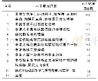 《表9 2020年度集中接收项目不予受理原因统计》