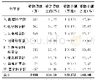 表1“杰青基金”资助基本情况（按科学部统计）