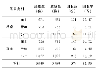 表2 呼吸、血液学科调查问卷发放回收情况统计