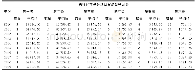 表4 2010—2019年全国青年科学基金项目资助各等级中省（市、区）数量及资助经费平均值