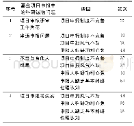 表5 基金项目申报中的科研诚信问题的诱因编码统计表