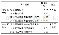 表7 三明市2020年1—6月份疾病预防管理指标同比增长率