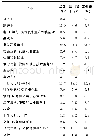 表1 不同口径范围下的企业行业分布