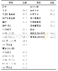 《表1 0 中小企业是否计划重新创业（单位：%）》