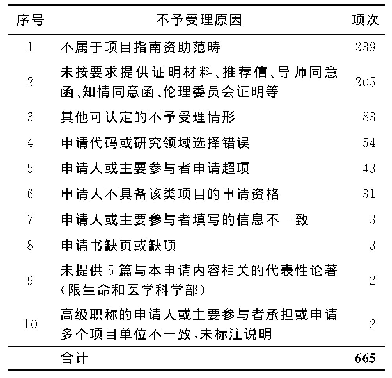 表1 2020年医学科学部申请项目不予受理原因