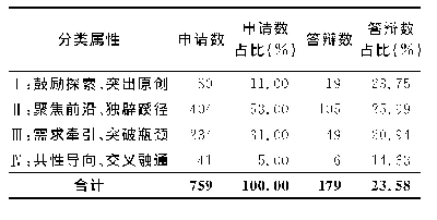 表5 2020年医学科学领域重点项目申请和答辩项目科学问题分类属性统计