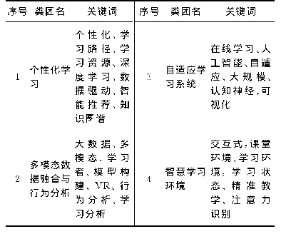 表1 主题聚类结果：教育信息科学与技术领域关键科学问题的分析与思考