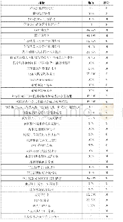 表2 定量指标评分表：公立医院领导干部经济责任审计评价体系应用研究——以F公立医院院长任期经济责任审计评价为例