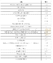 《表3 定性指标评分表：公立医院领导干部经济责任审计评价体系应用研究——以F公立医院院长任期经济责任审计评价为例》