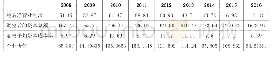 表4 昊华能源2008-2016年企业价值估计