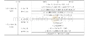 表1 绩效评价递阶层次模型