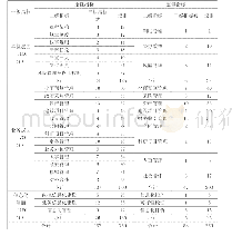 表3 公立医院内部控制评价指标框架及权重表