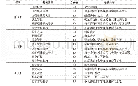 表3 PPP项目公司绩效考核体系设置表