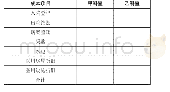 表7 需分摊到单病种床日成本的科室成本（单位：元）