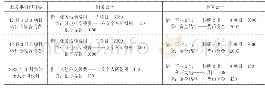 表4：浅谈新政府会计制度下科研事业单位特殊账务处理——以G单位为例