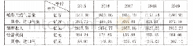 表2 2015-2019年天然气与管道业务板块经营情况统计表