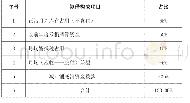 表1 20X8年短期借款资金构成占比表