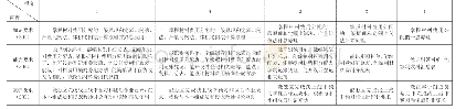 《表1 学习成果自我评价标准》