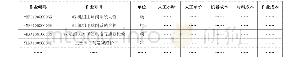 表3 设备设施检修运行维护作业成本编码库