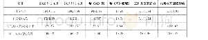 表2 门诊收入因素分析：浙江省某三甲医院医疗费用控制实证分析