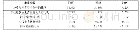 表3 上海建工2017-2019年应收账款主要指标情况