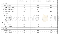 表2 旧收入准则下会计处理（单位：万元）