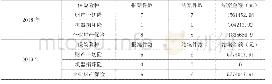 表8 A市某能源公司2018年、2019年结案情况