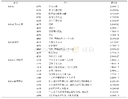 《表2 ICF各成分中限定值最高的前5个类目》