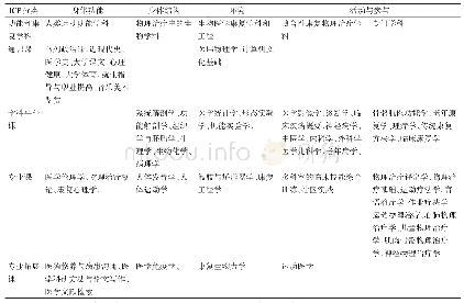 《表2 基于ICF人类运动功能和物理治疗学科的核心课程分析》