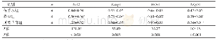 表5 各组术后7 d脊髓组织内Nrf2、Keap1、HO-1和NQO1的表达