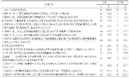 《表2 管理方对希望之家相关政策的了解情况》