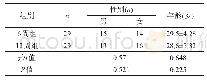 《表1 两组性别和年龄比较》