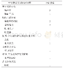 《表3 中文康复临床实践指南针对的健康问题》