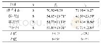 《表1 干预前各组新物体偏爱系数的比较(%)》