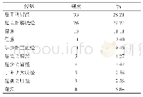 表1 近15年针灸治疗脊髓损伤后NBD的经脉选择情况(前10位)