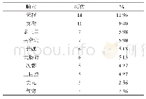 表2 近15年针灸治疗脊髓损伤后NBD的腧穴选择情况(前10位)